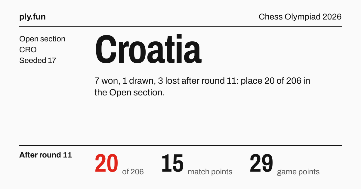 Croatia Open · Chess Olympiad 2026 · ply.fun